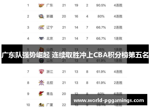 广东队强势崛起 连续取胜冲上CBA积分榜第五名 广东队强势崛起 连续取胜冲上CBA积分榜第五名